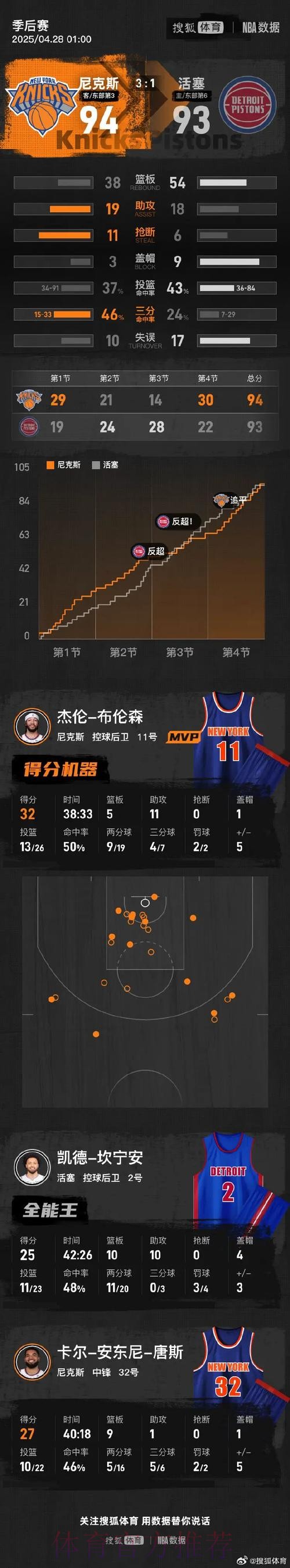 麦迪:尼克斯去年还有明确的防守体系,今年这些全部消失了 麦迪:尼克斯去年还有明确的防守体系,今年这些全部消失了