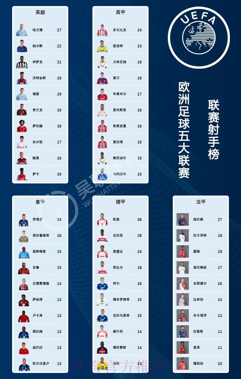 五大联赛球员参与进球榜：凯恩27球居首！